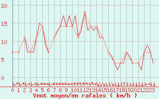 Courbe de la force du vent pour Linz / Hoersching-Flughafen