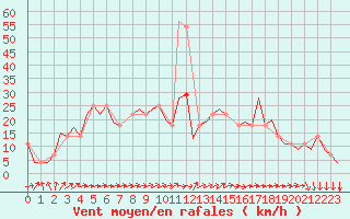 Courbe de la force du vent pour Niederstetten