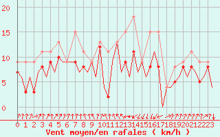 Courbe de la force du vent pour San Sebastian (Esp)