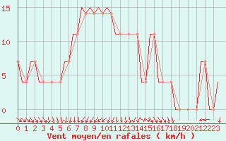 Courbe de la force du vent pour Kecskemet