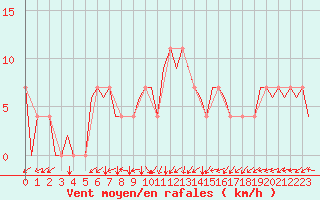 Courbe de la force du vent pour Debrecen