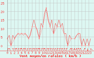 Courbe de la force du vent pour Umea Flygplats