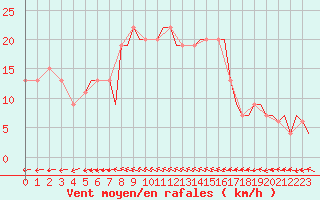 Courbe de la force du vent pour Bournemouth (UK)