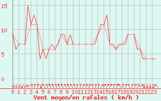 Courbe de la force du vent pour Gnes (It)