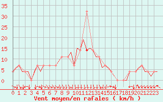 Courbe de la force du vent pour Debrecen