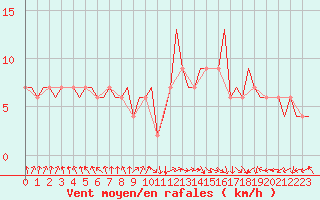 Courbe de la force du vent pour Belfast / Aldergrove Airport