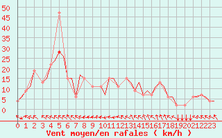 Courbe de la force du vent pour Bergamo / Orio Al Serio