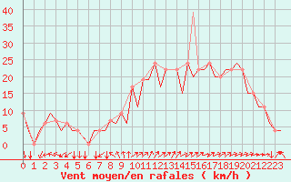 Courbe de la force du vent pour Madrid / Barajas (Esp)