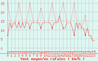 Courbe de la force du vent pour Murmansk