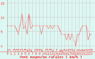 Courbe de la force du vent pour Laage