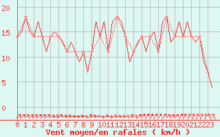 Courbe de la force du vent pour Buechel