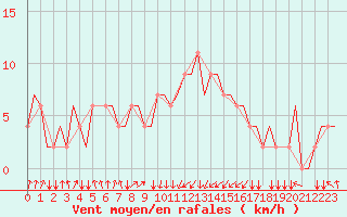 Courbe de la force du vent pour Falconara