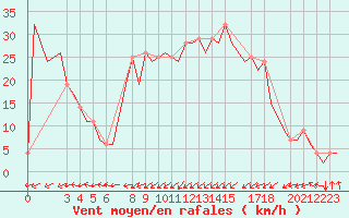 Courbe de la force du vent pour Dar-El-Beida