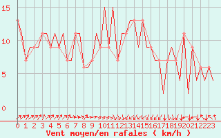 Courbe de la force du vent pour Asturias / Aviles