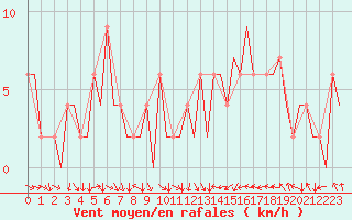 Courbe de la force du vent pour Zaragoza / Aeropuerto