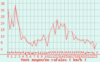 Courbe de la force du vent pour Pamplona (Esp)