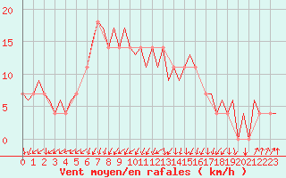Courbe de la force du vent pour Ostrava / Mosnov
