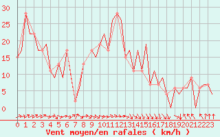 Courbe de la force du vent pour Asturias / Aviles