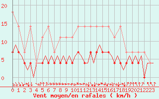Courbe de la force du vent pour Maastricht / Zuid Limburg (PB)