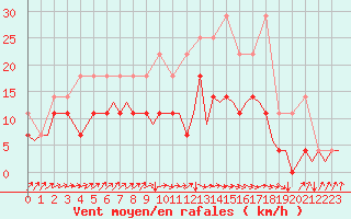 Courbe de la force du vent pour Eindhoven (PB)