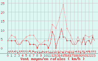 Courbe de la force du vent pour Samedam-Flugplatz