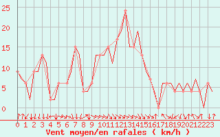 Courbe de la force du vent pour Vitoria