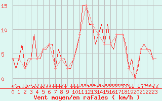 Courbe de la force du vent pour Milano / Malpensa