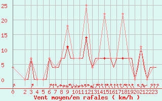 Courbe de la force du vent pour Murmansk