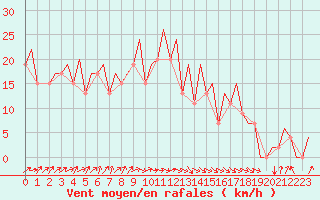 Courbe de la force du vent pour Asturias / Aviles