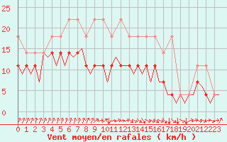 Courbe de la force du vent pour Maastricht / Zuid Limburg (PB)