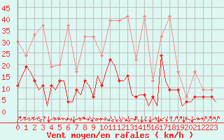 Courbe de la force du vent pour Grenchen