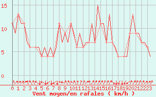 Courbe de la force du vent pour London / Heathrow (UK)
