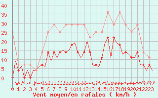 Courbe de la force du vent pour Frankfort (All)