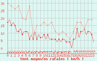Courbe de la force du vent pour Payerne (Sw)