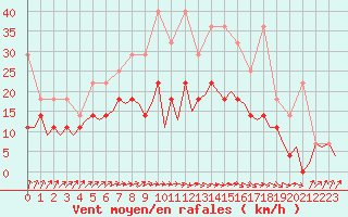 Courbe de la force du vent pour Eindhoven (PB)
