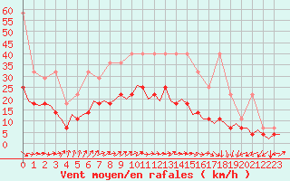 Courbe de la force du vent pour Frankfort (All)