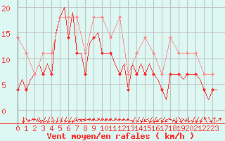 Courbe de la force du vent pour Platforme D15-fa-1 Sea