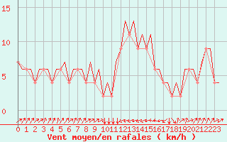 Courbe de la force du vent pour Pescara