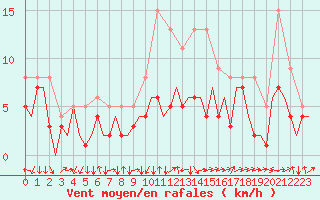 Courbe de la force du vent pour Berlin-Schoenefeld