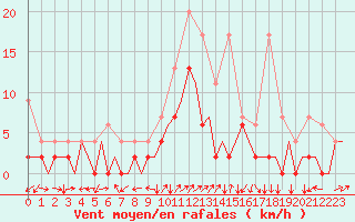 Courbe de la force du vent pour Grenchen