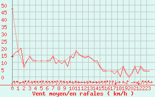 Courbe de la force du vent pour Laupheim