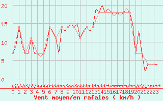 Courbe de la force du vent pour Dublin (Ir)