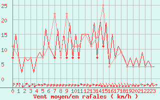 Courbe de la force du vent pour Katowice