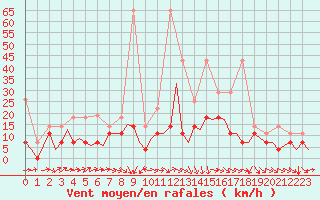 Courbe de la force du vent pour Gilze-Rijen