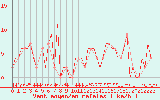 Courbe de la force du vent pour Sabadell