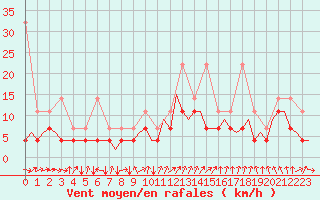 Courbe de la force du vent pour Frankfort (All)