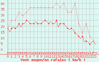 Courbe de la force du vent pour Oostende (Be)