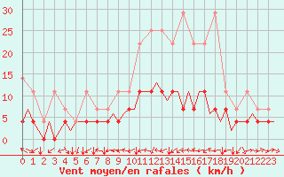 Courbe de la force du vent pour Stuttgart-Echterdingen