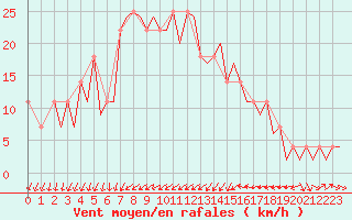 Courbe de la force du vent pour Buechel