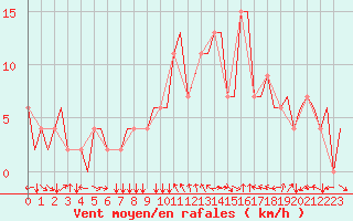 Courbe de la force du vent pour Firenze / Peretola